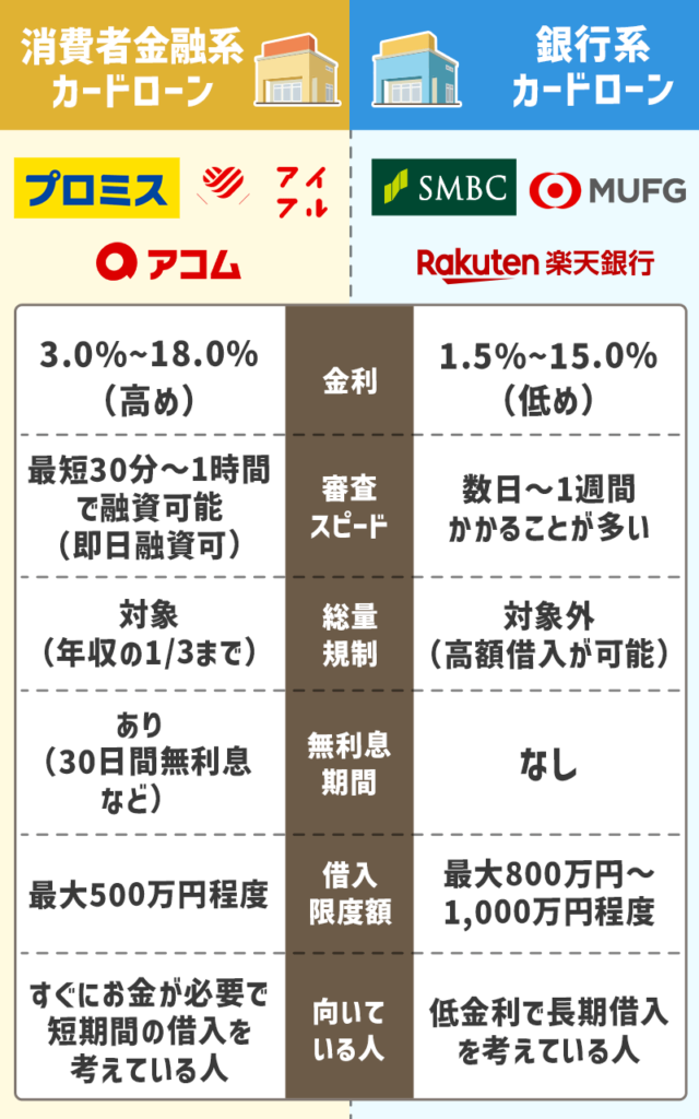 消費者金融と銀行系のカードローンの違い