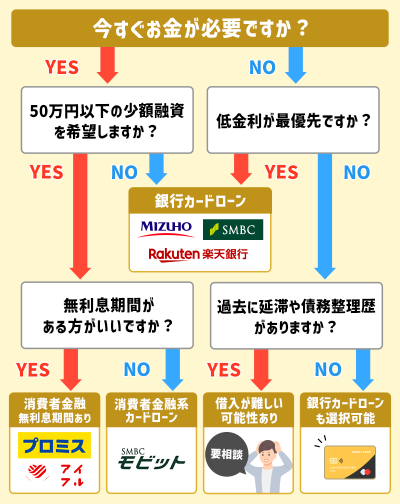 カードローン会社の選び方のフローチャート