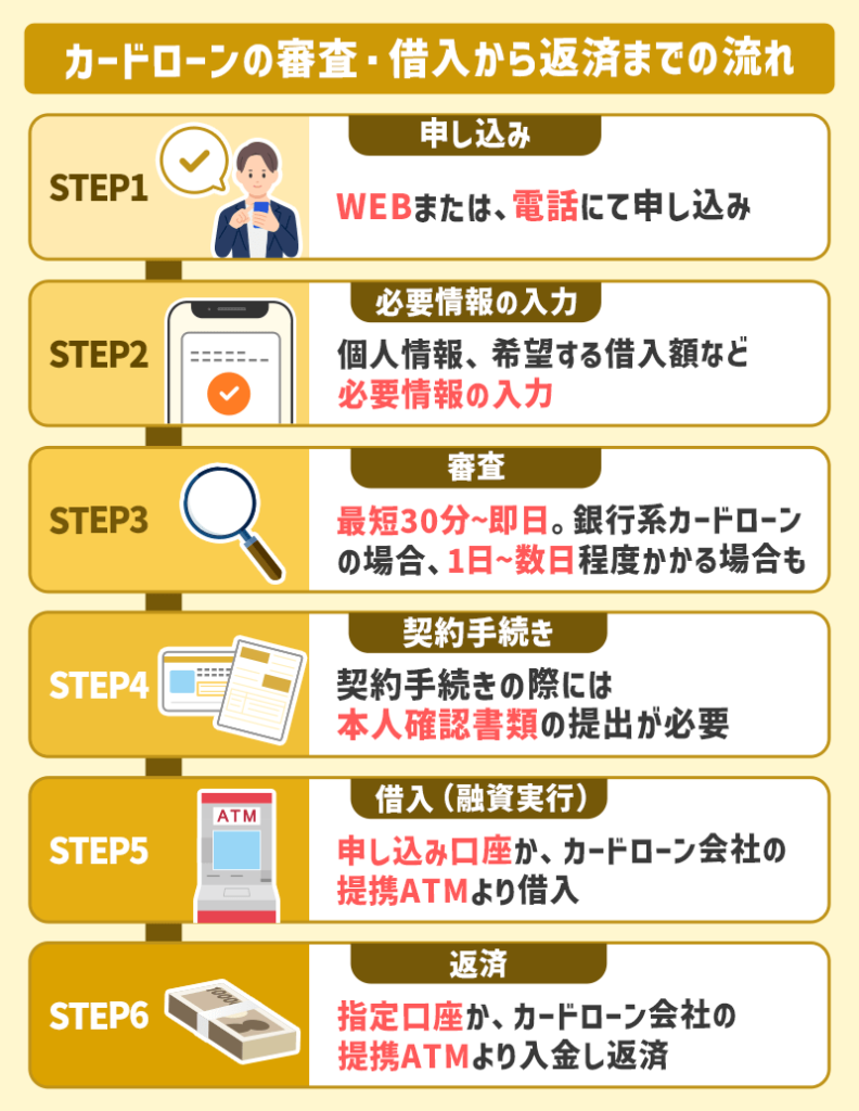 カードローンの審査から借入までの流れ