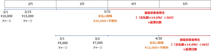 ミライバライの支払い例