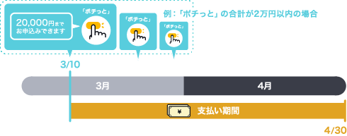バンドルカードの支払い例